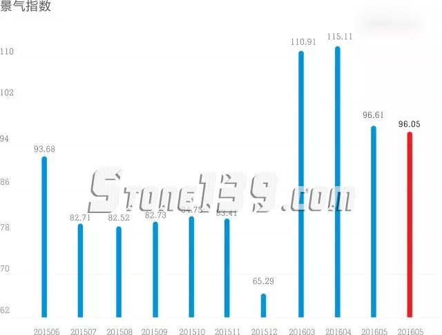 2016年6月 “中國·水頭石材指數(shù)”月分析 水頭石材指數(shù),石材價(jià)格指數(shù),石材景氣指數(shù)