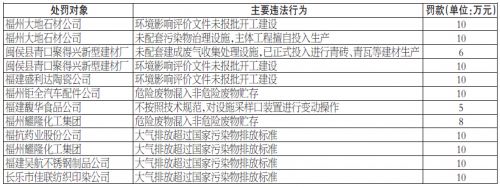 福州大地石材公司等9家企業(yè)環(huán)境違法　被罰109萬(wàn)