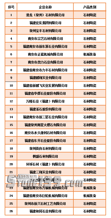 2018－2019年度南安市民營工業(yè)龍頭企業(yè)認(rèn)定名單（石材及石材機械）