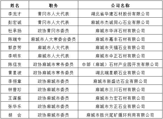 支持石材產(chǎn)業(yè)發(fā)展連續(xù)三年寫入麻城政府工作報告