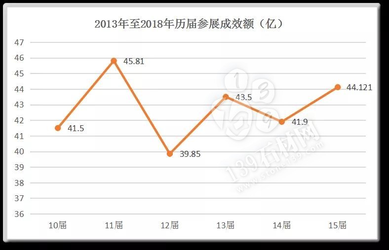 回顧了過去15屆云浮石材科技展，我們發(fā)現(xiàn)了這些變化