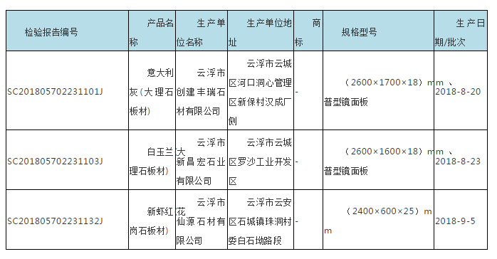 廣東省市場監(jiān)管局抽查180批次石材，不合格7批次