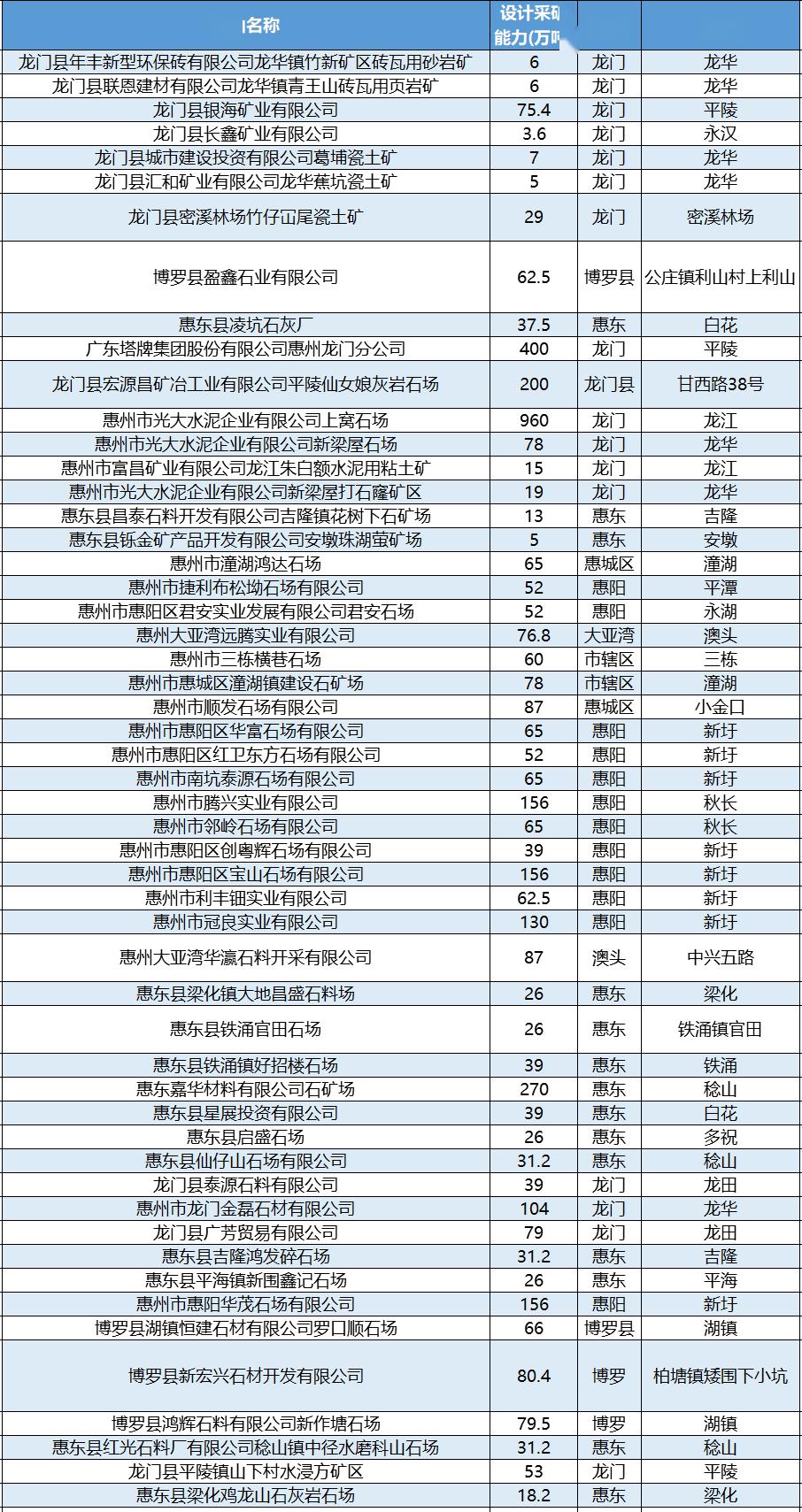 廣東龍門出讓1.18億方建筑用花崗巖礦，起拍價(jià)10個(gè)億，比河南泌陽(yáng)5.5億還瘋狂！