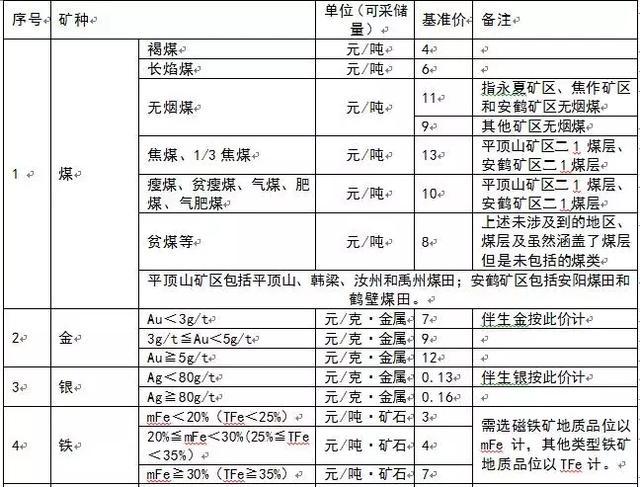 為什么多個省份發(fā)布了礦業(yè)權(quán)出讓收益市場基準價？ 