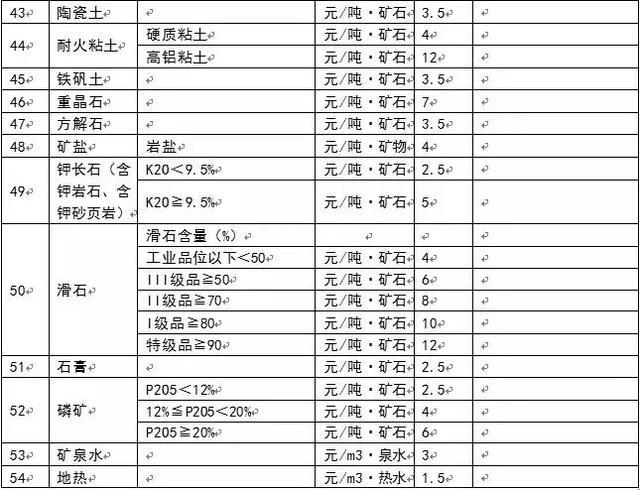 為什么多個省份發(fā)布了礦業(yè)權(quán)出讓收益市場基準價？ 
