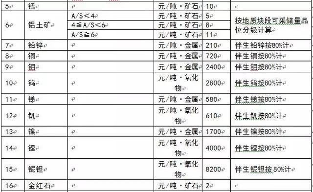 為什么多個省份發(fā)布了礦業(yè)權(quán)出讓收益市場基準價？ 