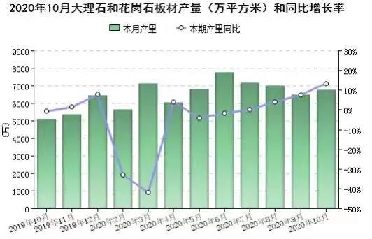 2020年前10個月全國大理石和花崗石板材累計產(chǎn)量6.13億㎡，福建位居第二