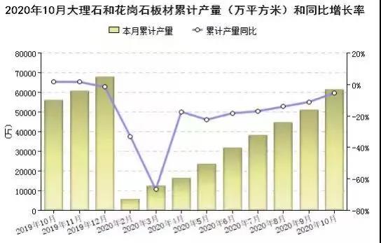 2020年前10個月全國大理石和花崗石板材累計產(chǎn)量6.13億㎡，福建位居第二